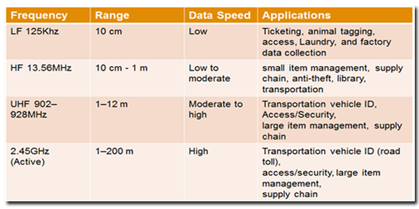 RFID Frequency Bands