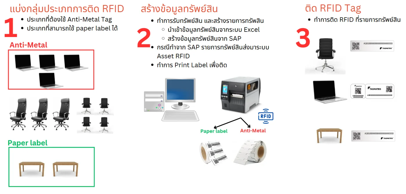 ผัง 3 ขั้นตอนการติด RFID: แบ่งกลุ่มแท็กกันโลหะกับป้ายกระดาษ สร้างข้อมูลทรัพย์สินและสั่งพิมพ์ป้าย แล้วติดแท็กลงบนทรัพย์สิน
