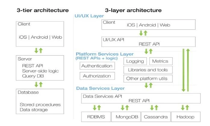 Diagram of the 3-tier and 3-layer architecture showing the client, UI/UX, platform services and data services layers connected by REST APIs