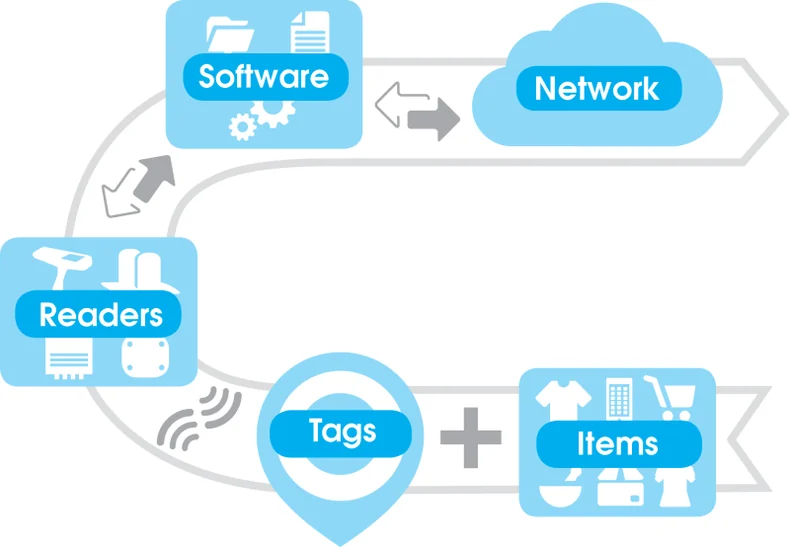 Diagram of the RFID system parts: software, network, readers, tags and the tagged items
