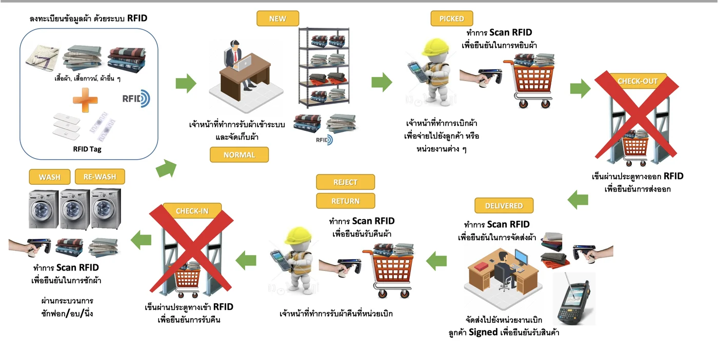 Smart Laundry RFID workflow diagram: registration, picking, despatch, delivery, return, washing and back to ready status